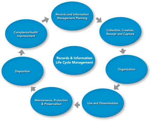 Lifecycle Management